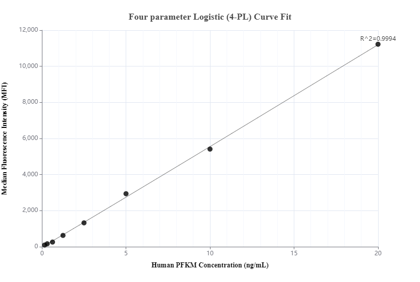 Cytometric bead array standard curve of MP01204-3, PFKM Recombinant Matched Antibody Pair, PBS Only. Capture antibody: 84281-4-PBS. Detection antibody: 84281-5-PBS. Standard: Ag30840. Range: 0.156-20 ng/mL.  